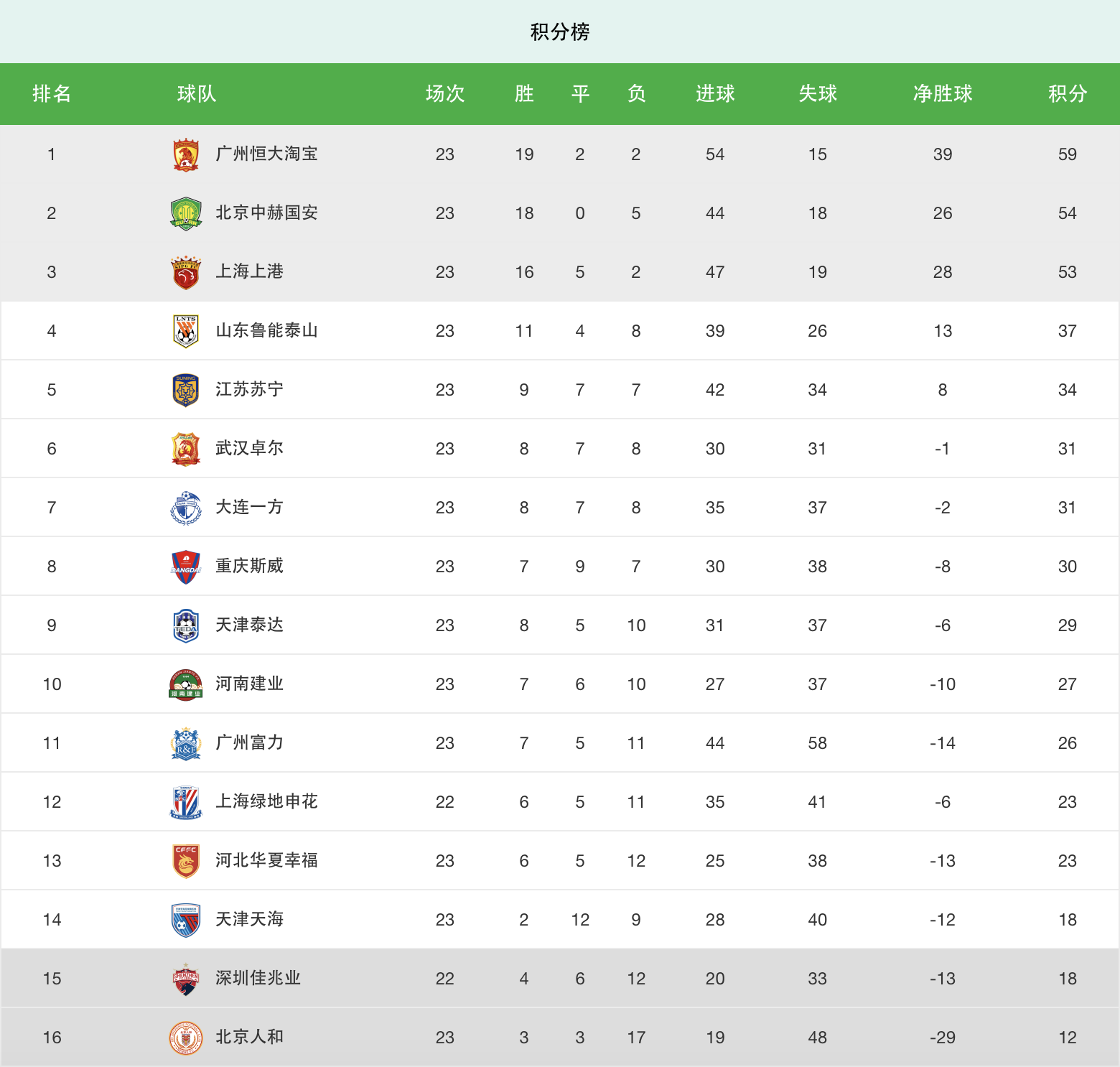 广州恒大客场战平，暂时排名第二的简单介绍