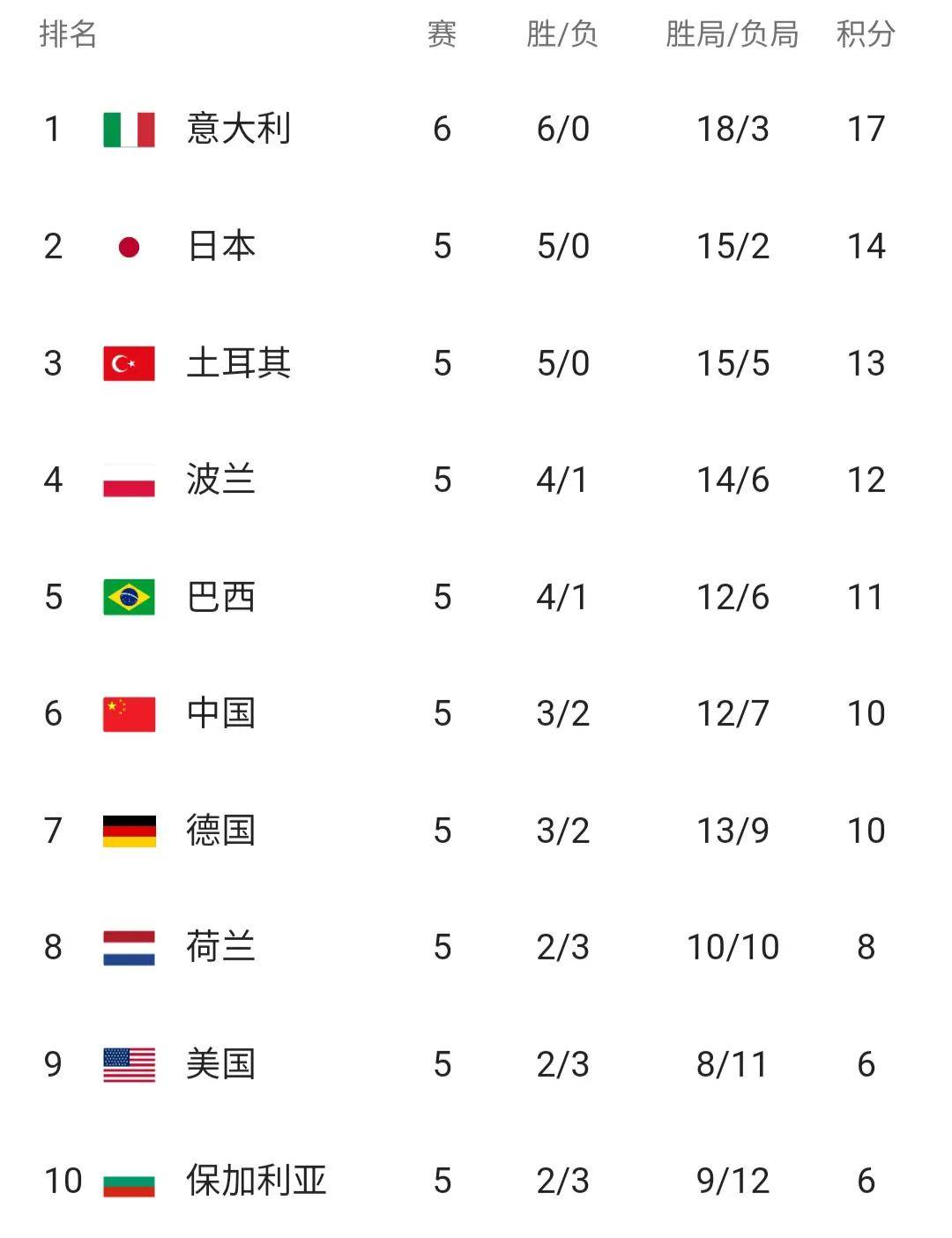 世界排名不容小觑,选手们实力对比亮眼 世界排名不容小觑,选手们实力对比亮眼