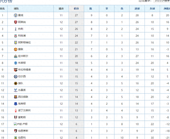 卢顿客场击败对手,继续领跑积分榜 卢顿客场击败对手,继续领跑积分榜