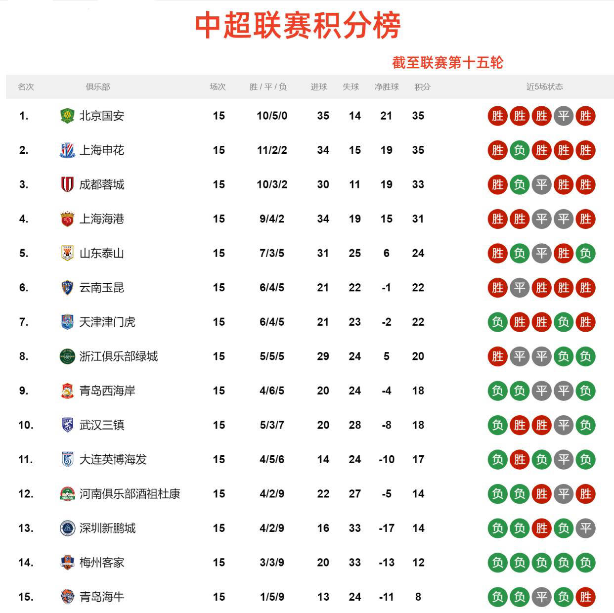 国安大胜,领先积分榜,连胜场比赛的简单介绍 国安大胜,领先积分榜,连胜场比赛的简单介绍